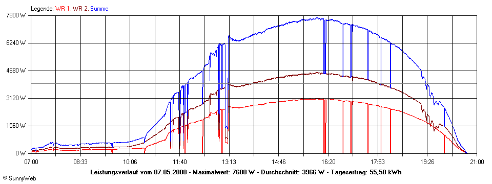 Grafik Tagesertrag