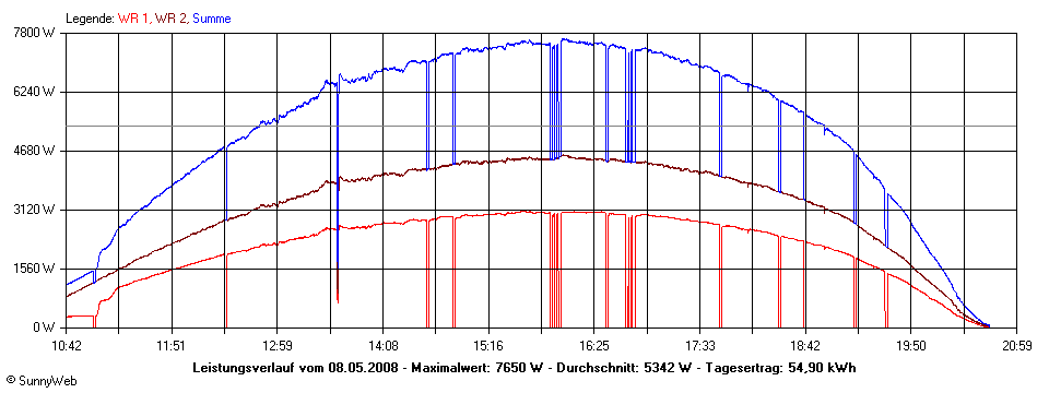 Grafik Tagesertrag