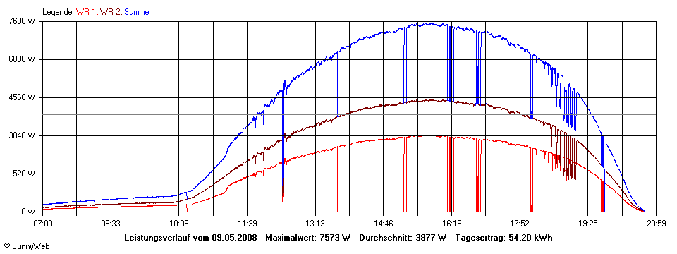 Grafik Tagesertrag