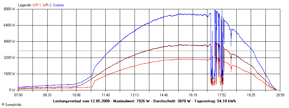 Grafik Tagesertrag