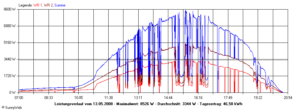 Grafik Tagesertrag