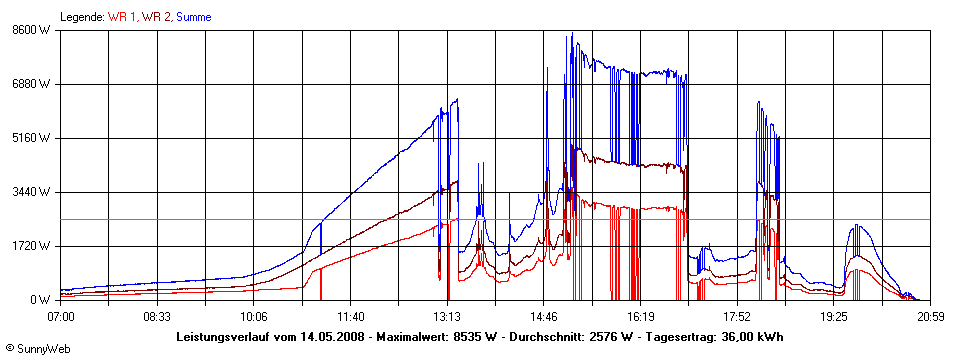 Grafik Tagesertrag