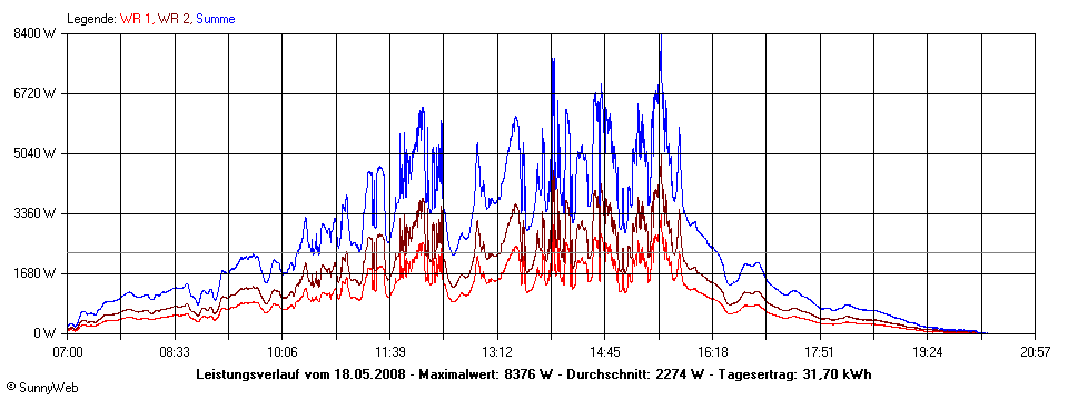 Grafik Tagesertrag