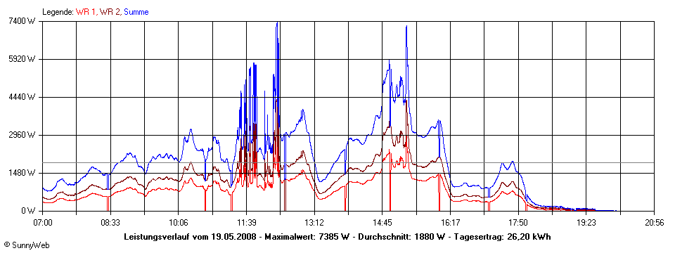 Grafik Tagesertrag