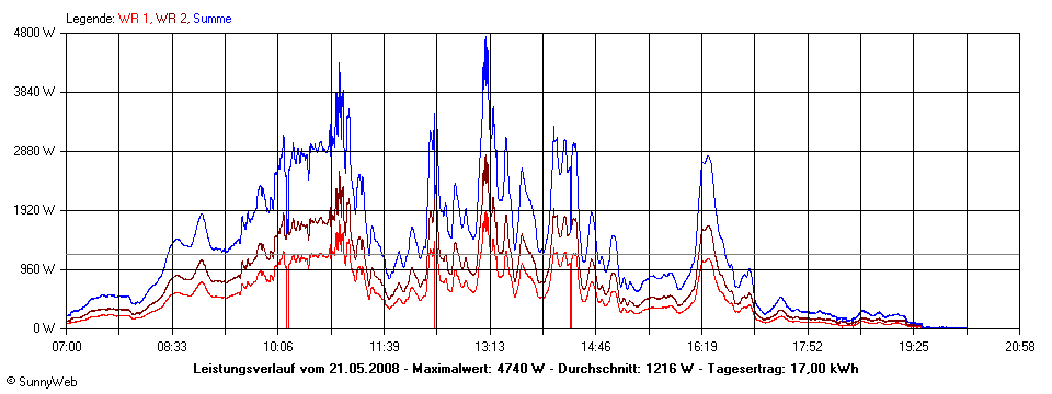 Grafik Tagesertrag