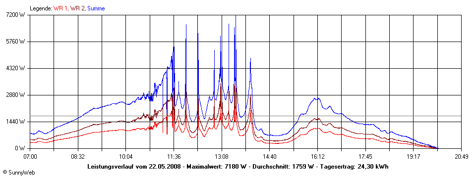 Grafik Tagesertrag