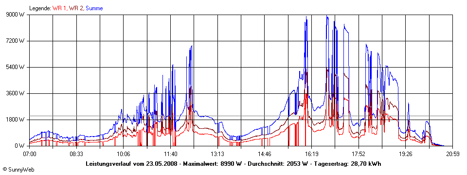 Grafik Tagesertrag