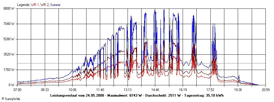 Grafik Tagesertrag