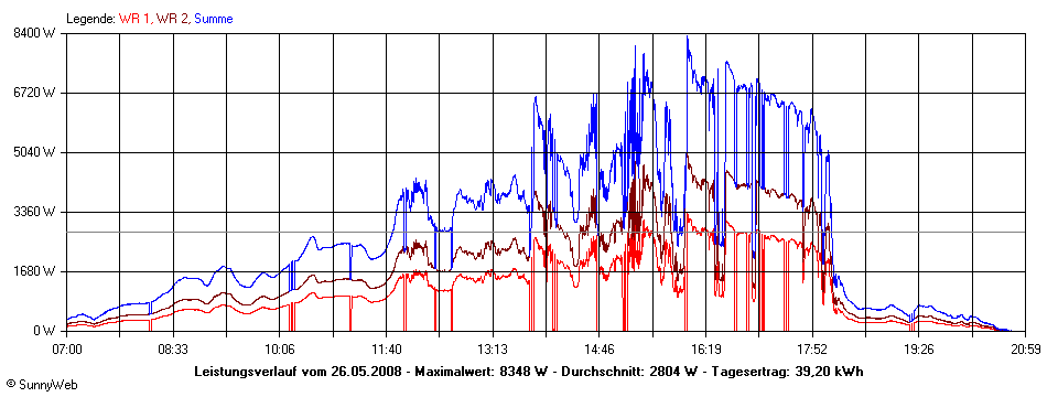 Grafik Tagesertrag