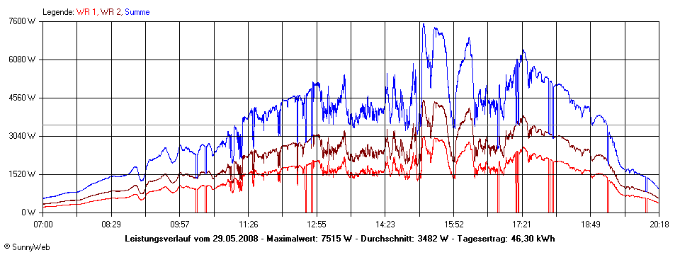 Grafik Tagesertrag