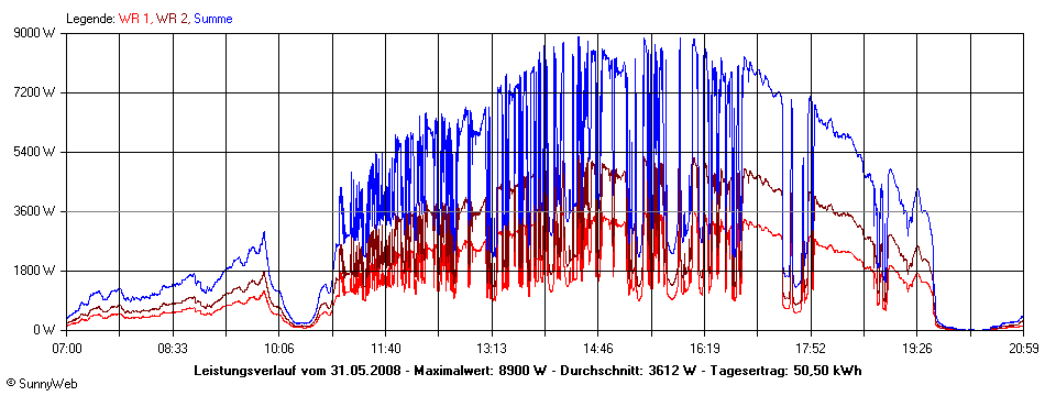 Grafik Tagesertrag