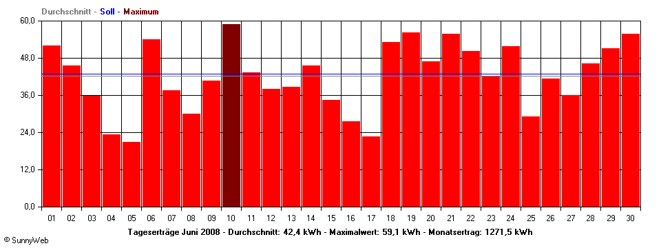 Grafik Monatsertrag