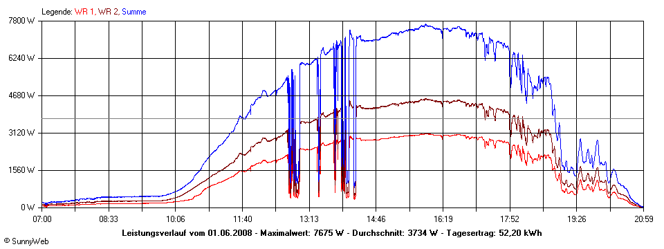 Grafik Tagesertrag