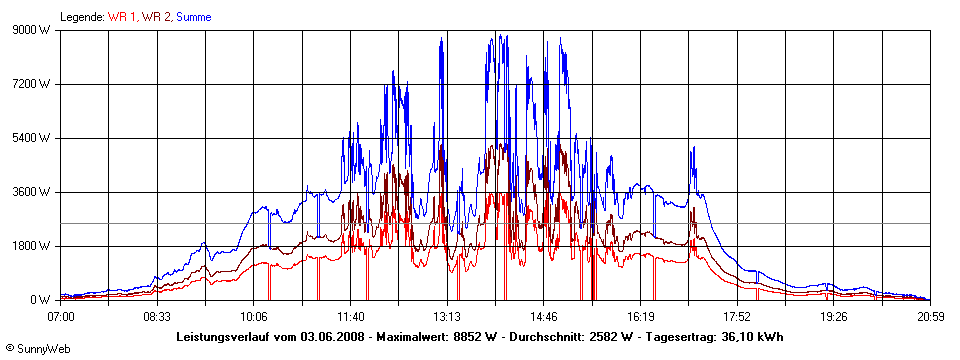 Grafik Tagesertrag