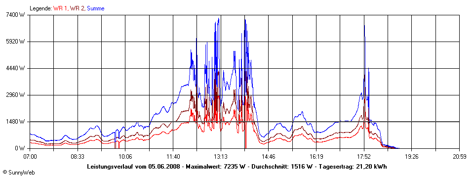 Grafik Tagesertrag