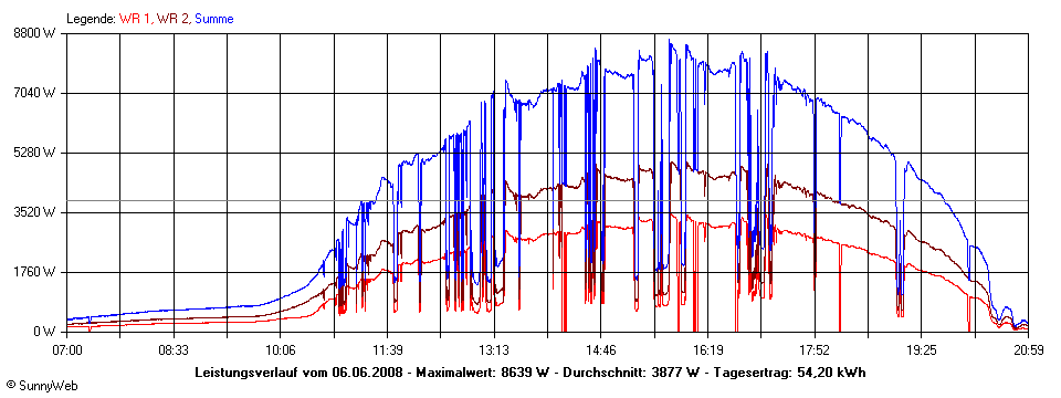 Grafik Tagesertrag