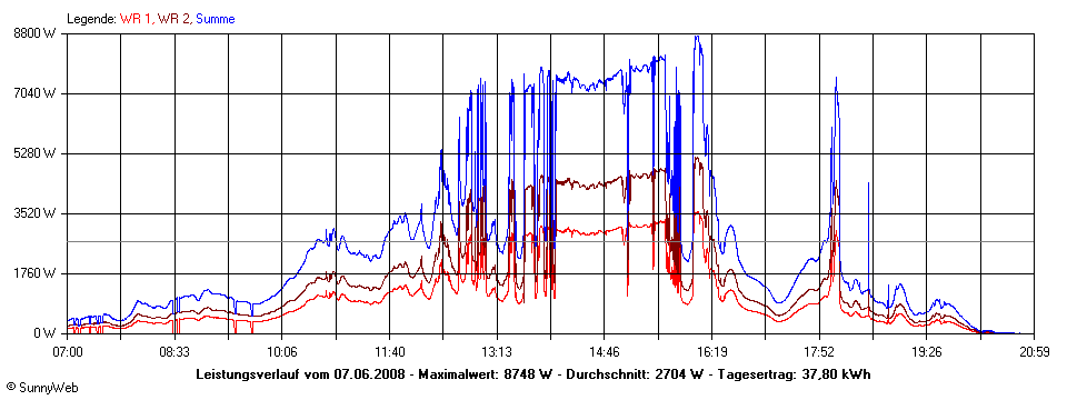 Grafik Tagesertrag