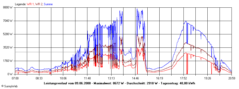 Grafik Tagesertrag