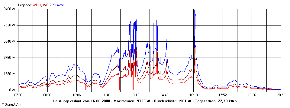 Grafik Tagesertrag