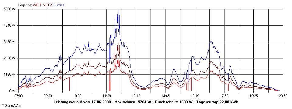 Grafik Tagesertrag