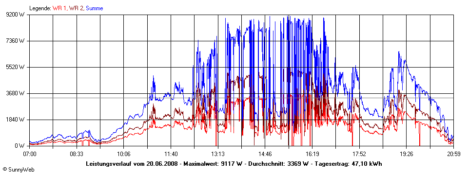 Grafik Tagesertrag