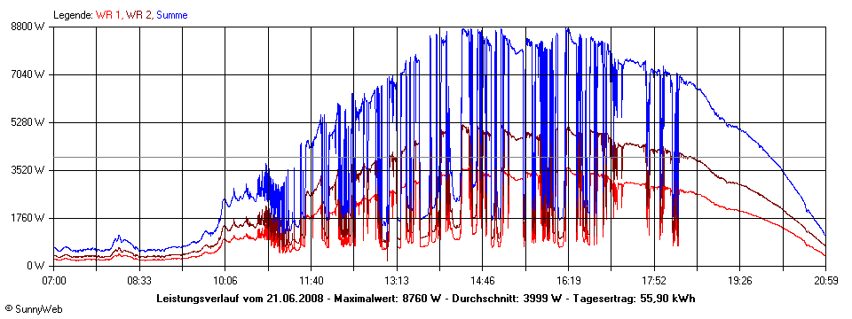 Grafik Tagesertrag