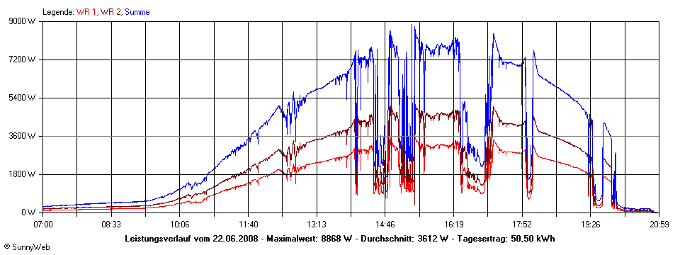 Grafik Tagesertrag