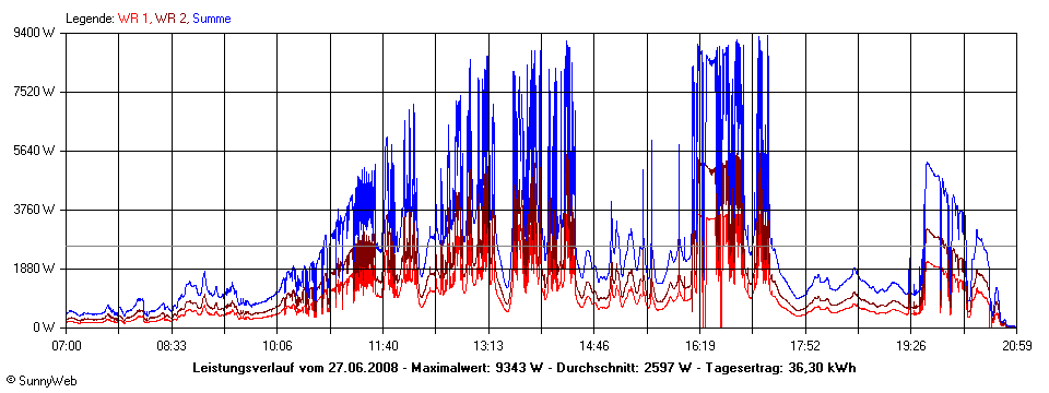 Grafik Tagesertrag