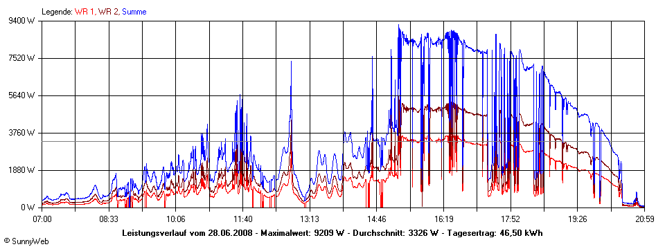 Grafik Tagesertrag