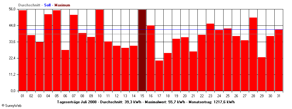 Grafik Monatsertrag