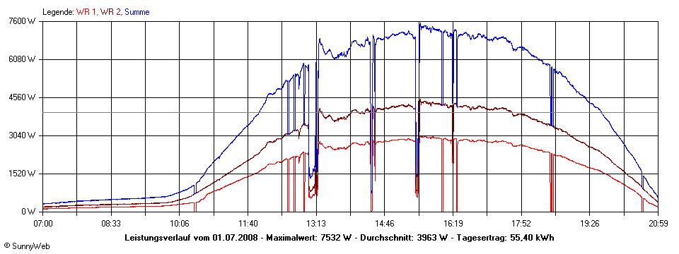 Grafik Tagesertrag