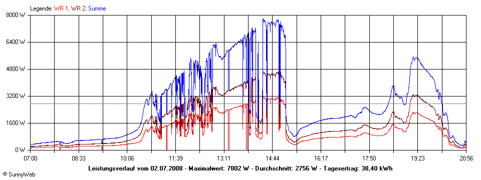 Grafik Tagesertrag