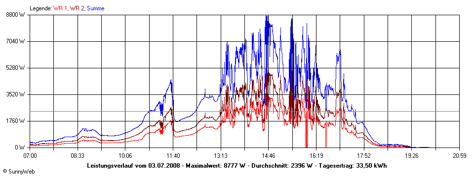 Grafik Tagesertrag