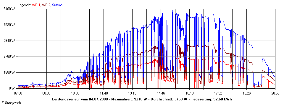 Grafik Tagesertrag