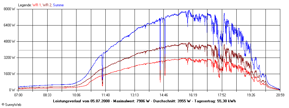 Grafik Tagesertrag