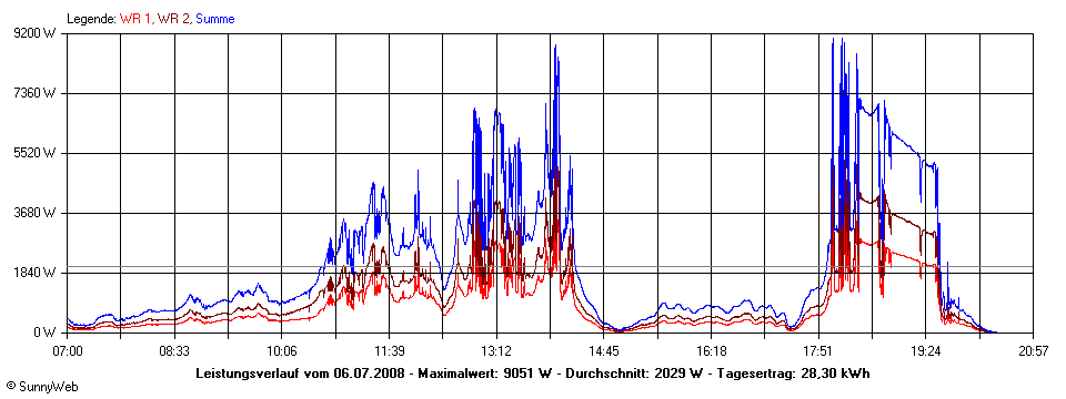 Grafik Tagesertrag