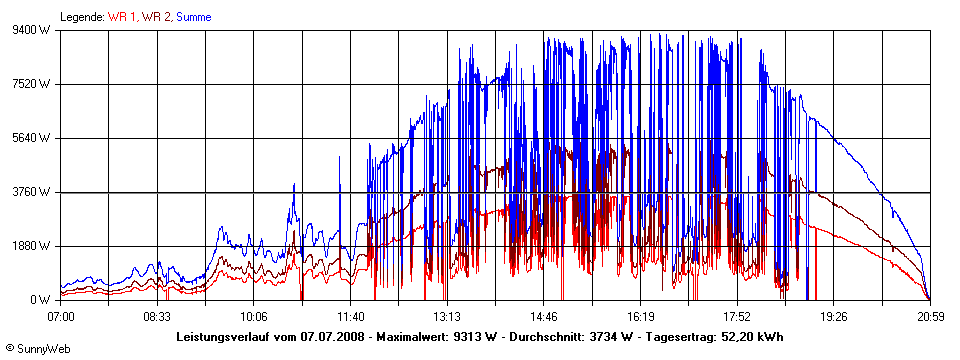 Grafik Tagesertrag