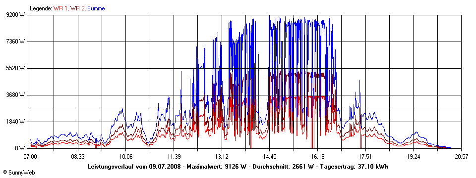 Grafik Tagesertrag