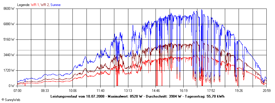 Grafik Tagesertrag