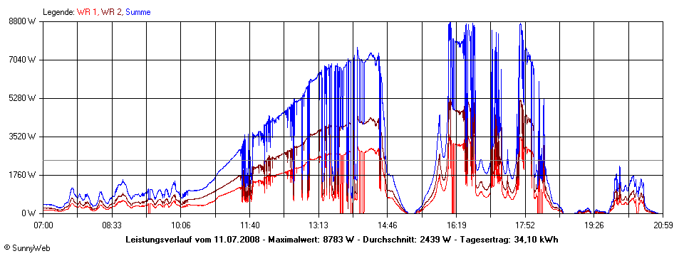 Grafik Tagesertrag