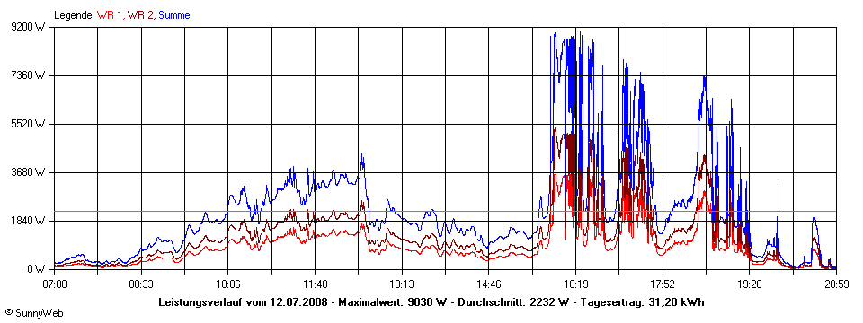 Grafik Tagesertrag