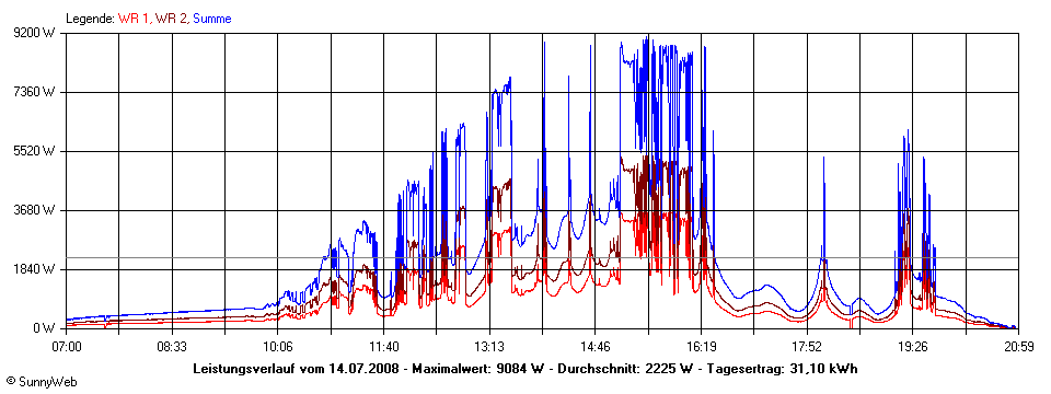 Grafik Tagesertrag