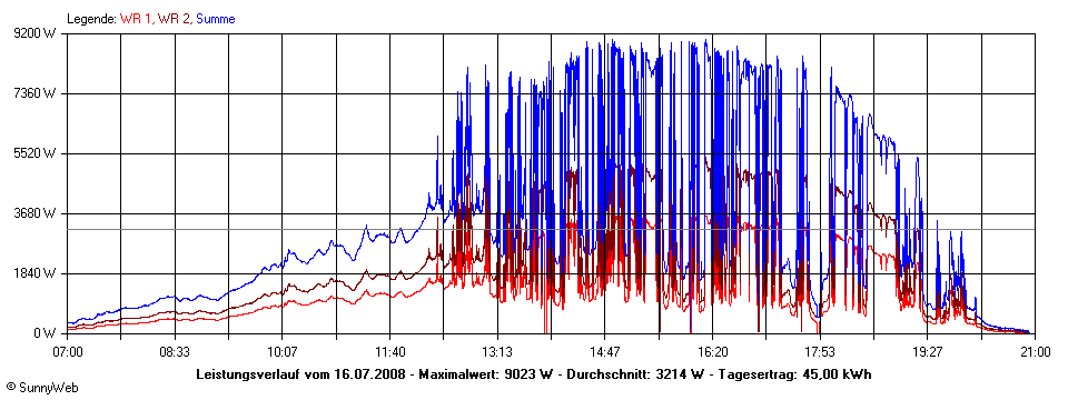 Grafik Tagesertrag