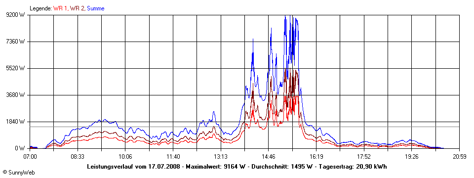 Grafik Tagesertrag