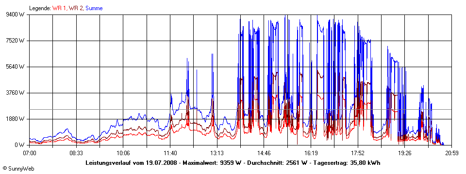 Grafik Tagesertrag