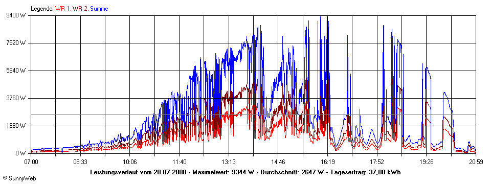 Grafik Tagesertrag