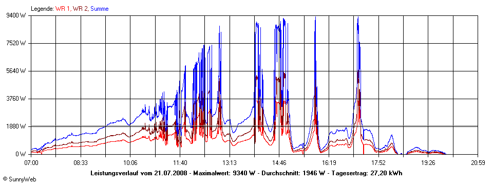 Grafik Tagesertrag