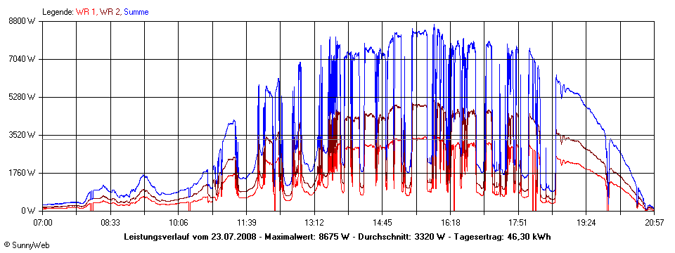 Grafik Tagesertrag