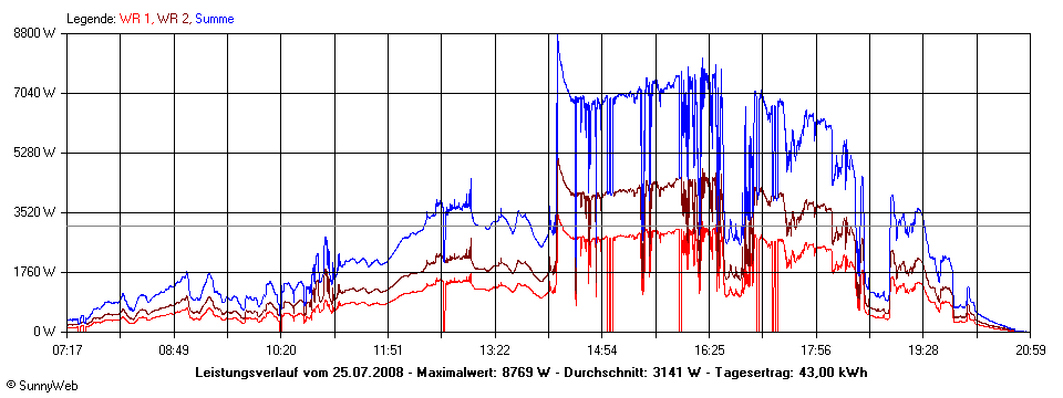 Grafik Tagesertrag