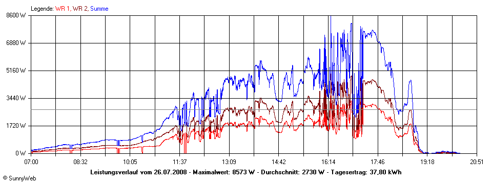 Grafik Tagesertrag